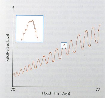 tsunamis during the flood